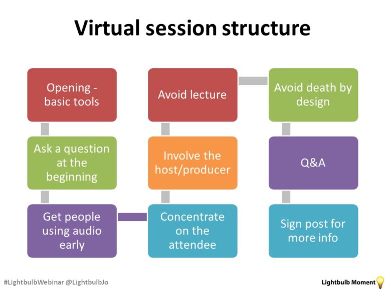 Virtual classroom session structure