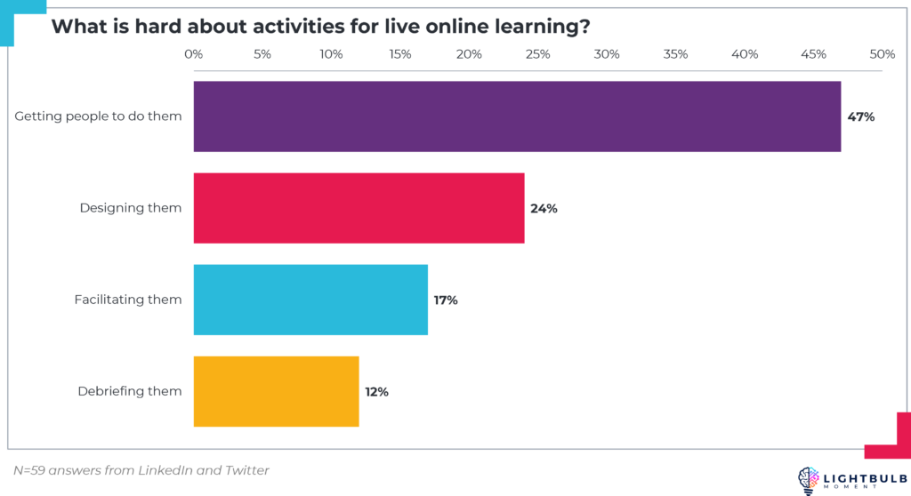 Graph shows that getting people to do activities is the biggest challenge. 